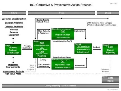 Action processed