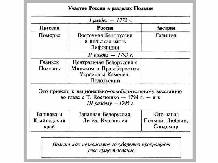 Разделы речи посполитой что получила россия. Разделы речи Посполитой при Екатерине 2 таблица. Разделы Польши 1772 1793 1795 таблица. Участие России в разделах речи Посполитой таблица. Три раздела речи Посполитой таблица.