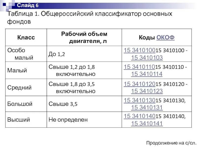 Классификатор кодов окоф. Общероссийский классификатор основных фондов (ок 013-201). общероссийские классификаторы таблица. классификация по окоф.