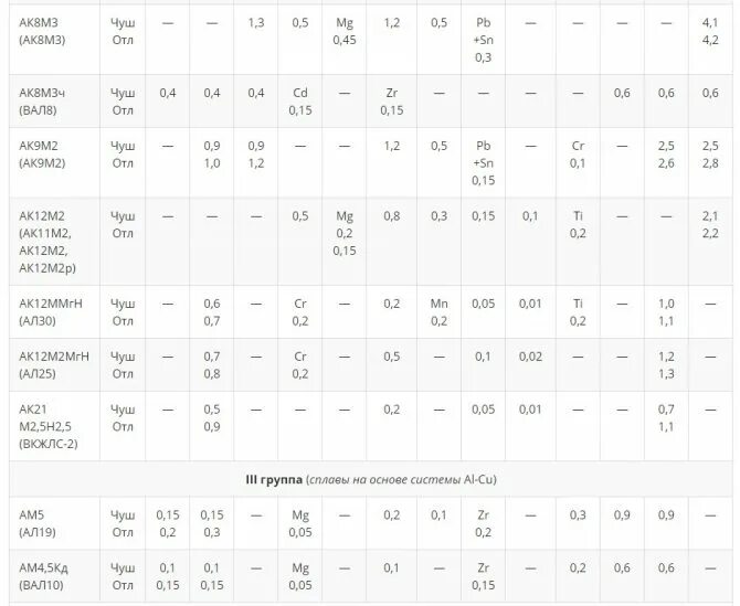 Алюминиевый сплав ак12м2. Сплав ак12м2 характеристики. Сплав ак12ммгн характеристики. Сплав ак12м2 хим состав. Гост 1583
