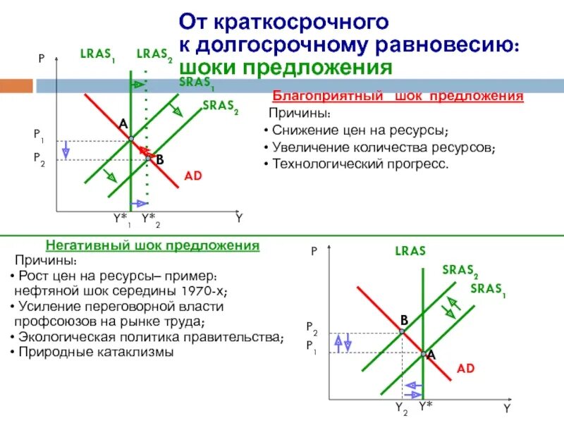 Состояние долгосрочного равновесия в экономике. Шоки спроса и Шоки предложения в модели ad-as. Переход от краткосрочного к долгосрочному равновесию в модели ad-as. Макроэкономическое равновесие Шоки спроса и предложения. LRAS sras макроэкономика.