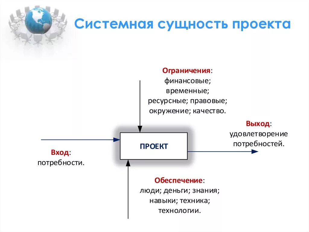 Система управления изменениями. Сущность проекта. Сущность управления проектами. Системная сущность проекта. Системный график управления проектом.