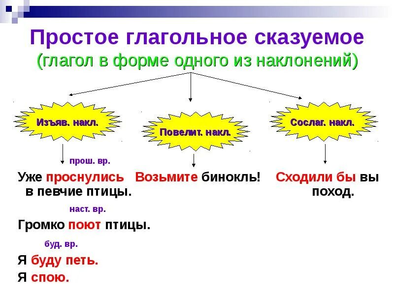 Глагольные сказуемые 8 класс примеры Картинки ГЛАГОЛЬНОЕ СКАЗУЕМОЕ 8 КЛАСС РУССКИЙ ЯЗЫК