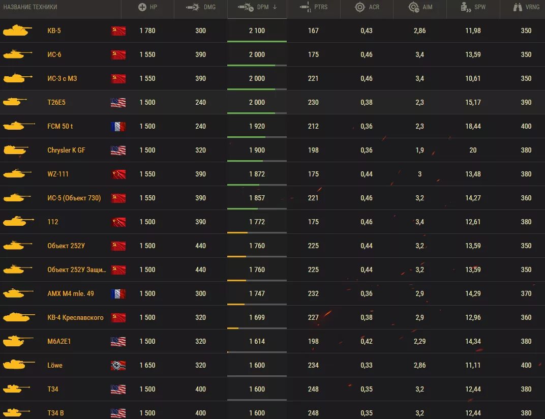 Коэффициент wot. Перки экипажа на т26е5. Таблица пробития танков 8 уровня. Лучшие прем танки 8 уровня таблица. Таблица премиум танков.