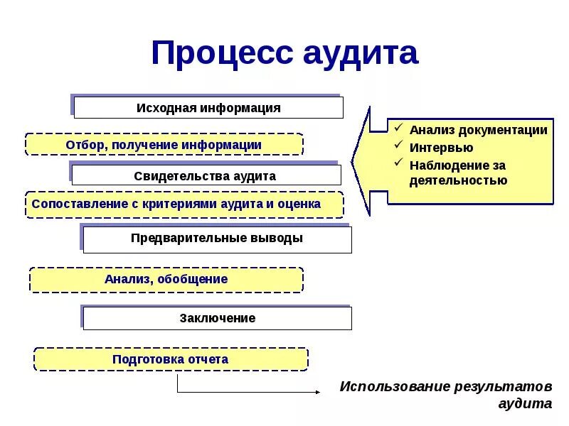 Исходная информация и документы. Схема процесса проведения аудита. Этапы процесса внутреннего аудита. Схема внутреннего аудита предприятия. Алгоритм проведения внутреннего аудита.