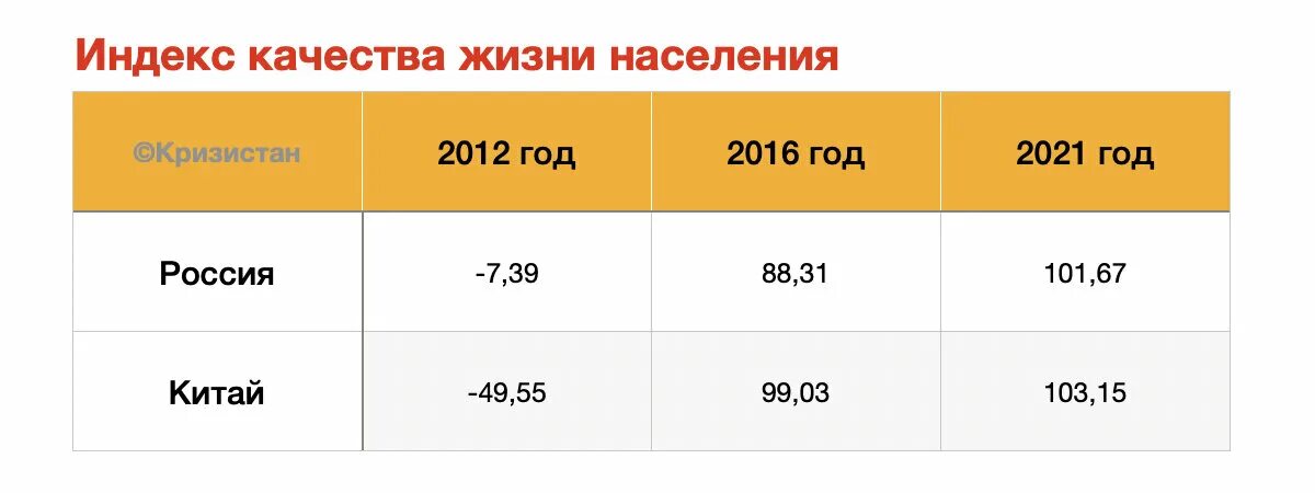 Китай уровень. Индекс качества жизни населения. кнр уровень жизни. уровень жизни населения в китае. качество жизни в китае.