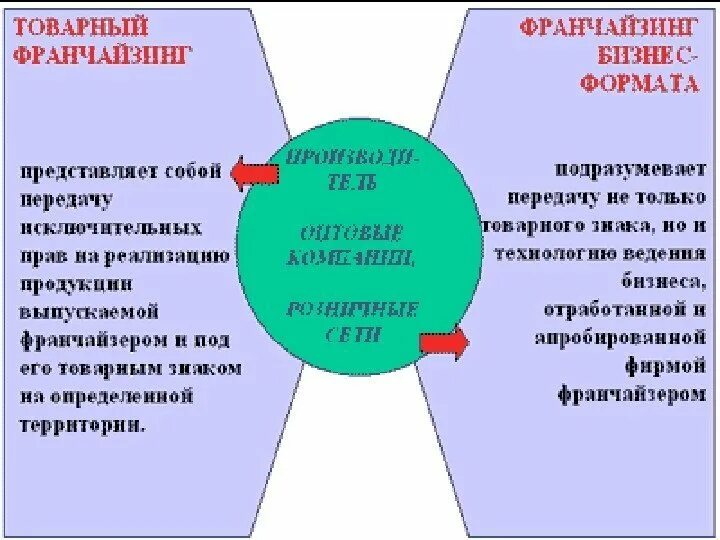 Товарная франшиза. Франчайзинг бизнес-формата. Товарная франшиза. Товарная франшиза. Франчайзинг.