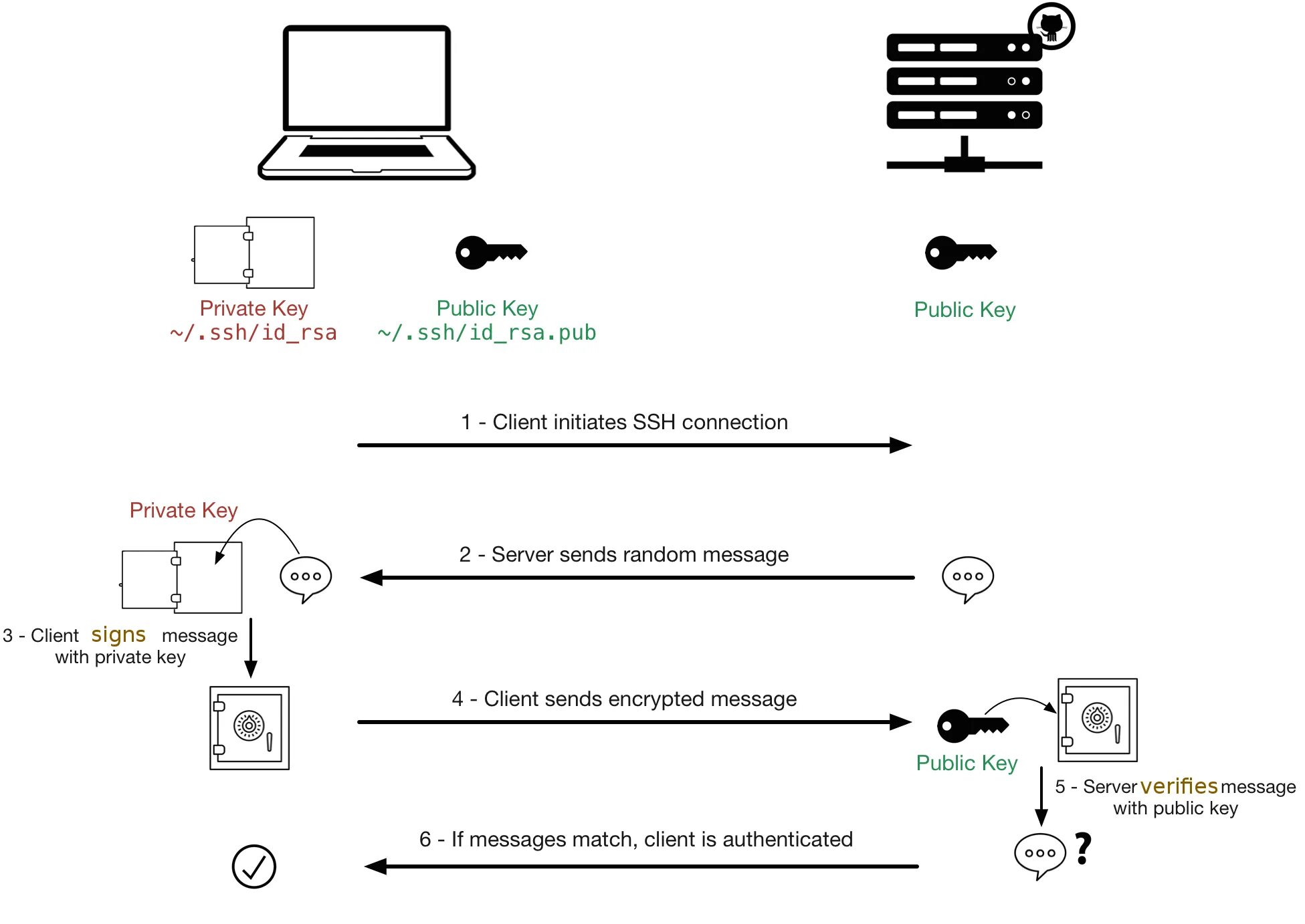 Ssh type key. Протокол ssh. протокол ssh схема. схема подключения протокола ssh. ssh-ключ аутентификация.