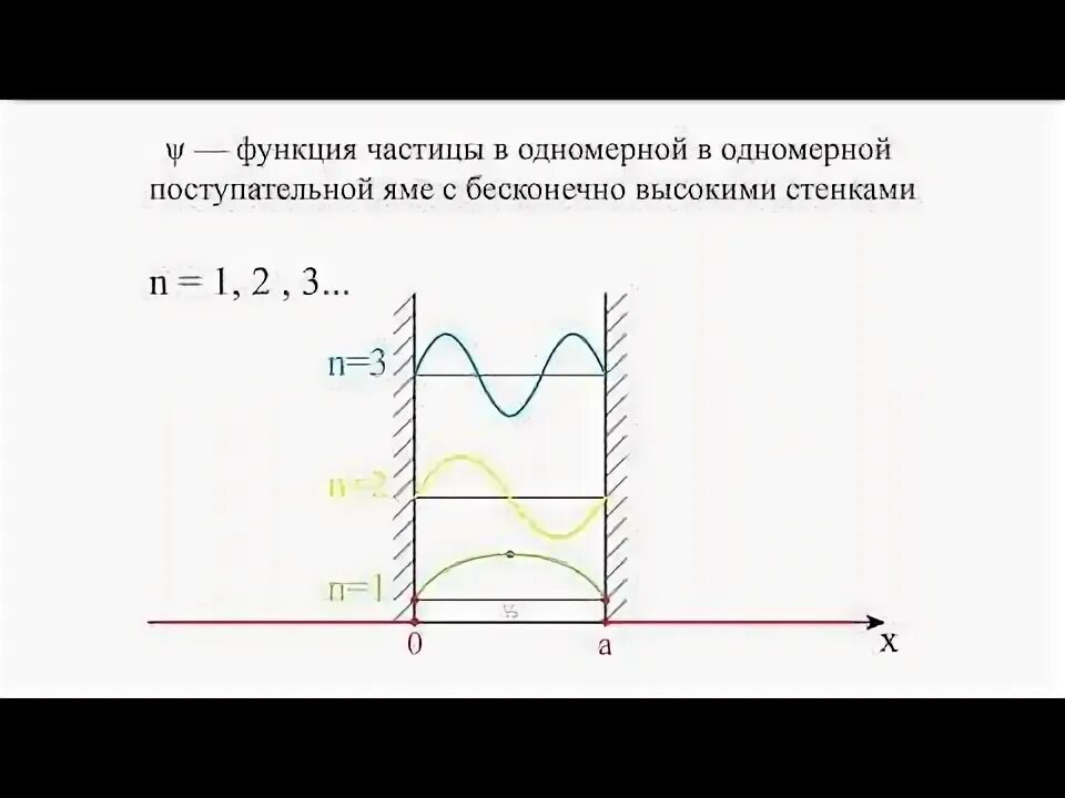 Одномерная потенциальная яма с бесконечно высокими