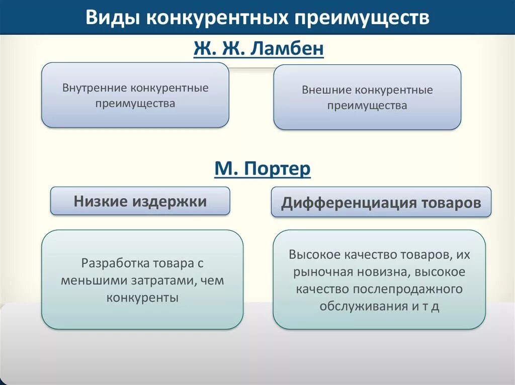 Какие по вашему мнению основные преимущества. Видовая структура конкурентных преимуществ объектов. Виды конкурентных преимуществ. Виды конкурентных преимуществ фирмы. Виды конкурентного преимущества предприятия.