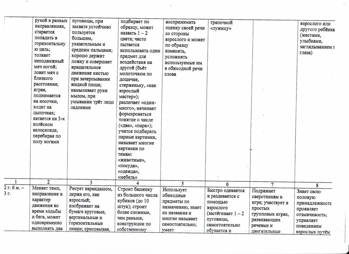 Психическое развитие ребенка в 3 года. Показатели нервно-психического развития детей 3-го года жизни. Показатели нервно - психического развития детей 3 лет. Показатели нервно - психического развития детей 2 - лет. Показатели нервно психического развития детей с года до 3.