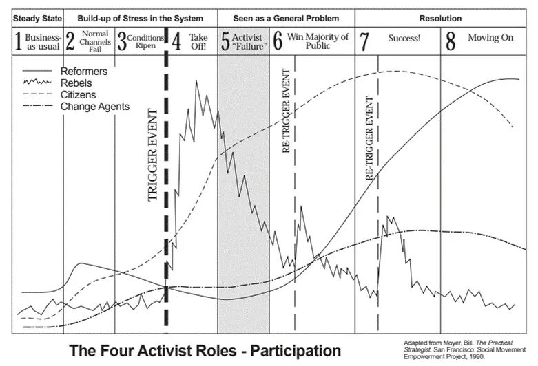 Steady State Solver. Participation in Movements.