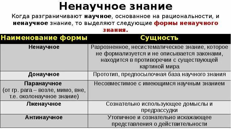 Ненаучное знание это. Виды знаний научное и ненаучное. Виды ненаучного познания. Формы ненаучного познания.