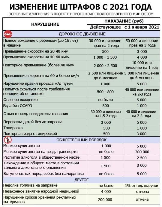 Изменения с 01 01 2021. Таблица штрафов ГИБДД за превышение скорости. Штрафы за превышение скорости в 2021. Штрафы ГИБДД 2021 новая таблица. Штрафы ГИБДД 2021 новая таблица штрафов за нарушение ПДД.