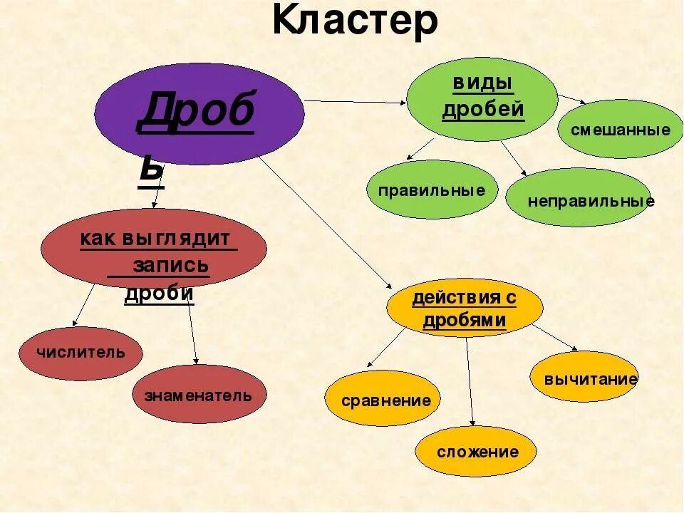 Кластер главные герои. Кластер дроби 5 класс. Кластер по математике. Кластер по теме десятичные дроби. Кластер обыкновенные дроби.