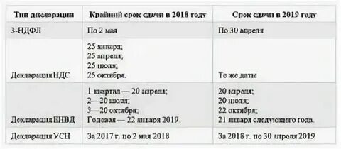Срок сдачи усн за 3 квартал 2024