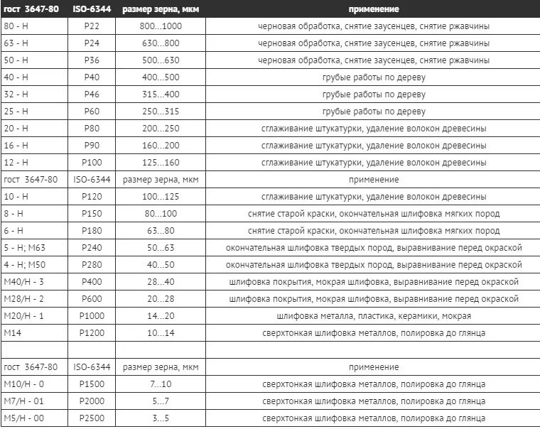 Бумага зернистость. Наждачная бумага р80 зернистость. Таблица обозначения наждачной бумаги. Шкурка шлифовальная обозначение зернистости. Наждачная бумага м40 таблица.