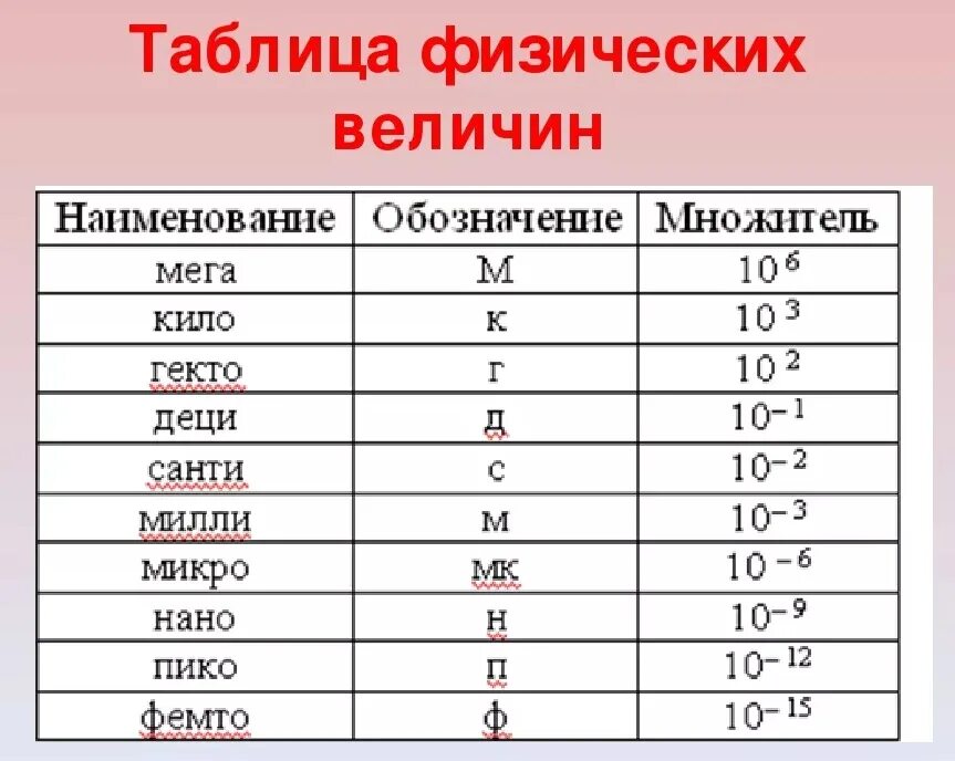 Единицы измерения в физике 7 класс таблица Картинки ТАБЛИЦА ВЕЛИЧИН ФИЗИКА 8 КЛАСС