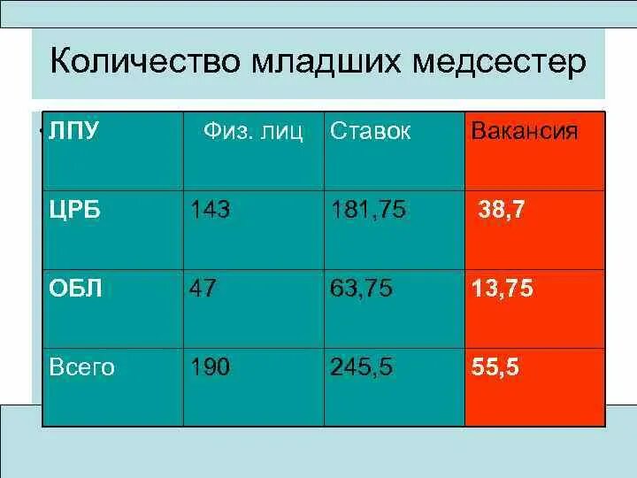 0 1 ставка сколько часов. Ставка медсестры. Часовая ставка медсестры. Ставка медицинской сестры сколько часов. Ставка младшей медицинской сестры.