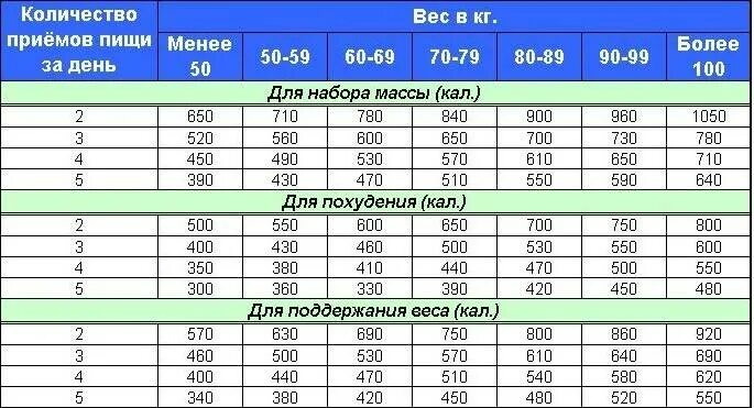 Количество калорий для набора мышечной массы. Количество калорий для набора веса. Необходимое количество калорий для набора мышц. Калории при наборе массы.