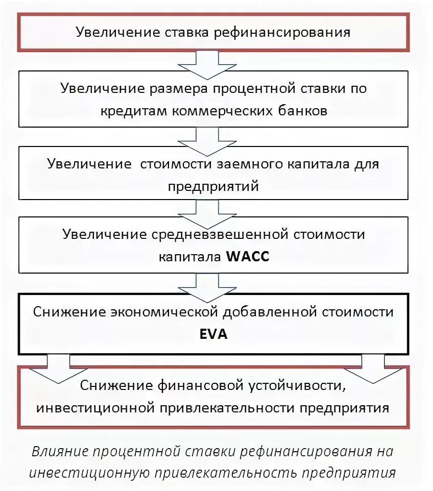 Увеличение ставки в стране приведет. Последствия снижения ставки рефинансирования. Снижена ставка рефинансирования центрального банка последствия. Последствия снижения ставки рефинансирования центрального. Последствия снижения ставки рефинансирования центрального банка.