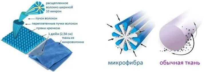 Волокно микрофибры. Микрофибра и микроволокно гринвей. микроволокно и микрофибра отличия. микроволокно гринвей. волокно гринвей.