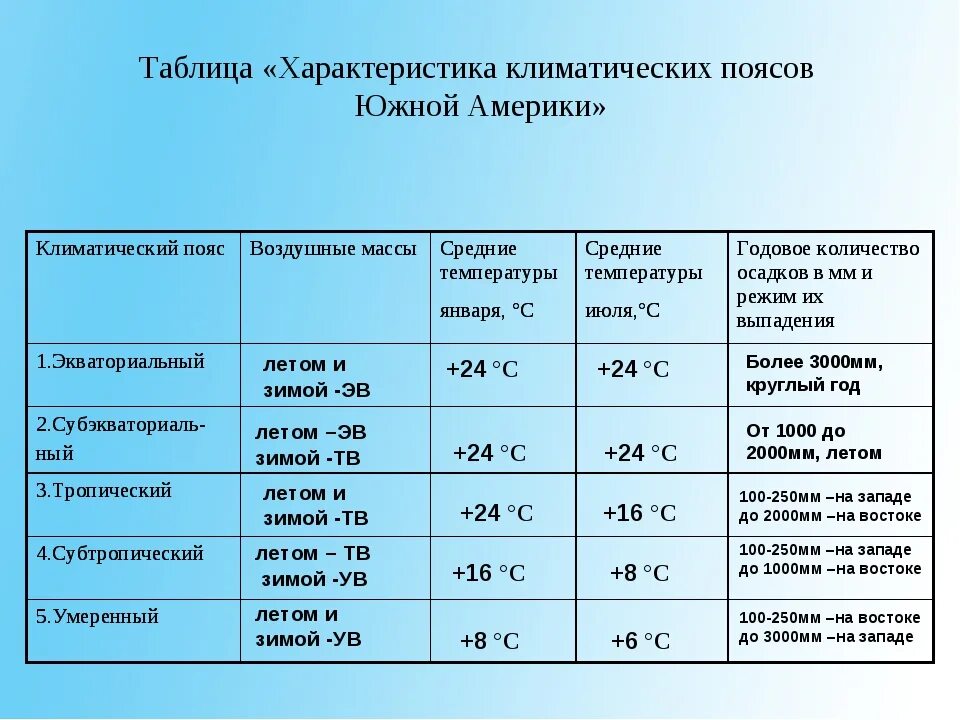 Различия по территории и по сезонам бразилия. Таблица характеристика климатических поясов Южной Америки. Характеристика климатических поясов Южной Америки 7 класс таблица. Климат Южной Америки 7 класс таблица характеристика поясов. Характеристика клематисеких почсоу.