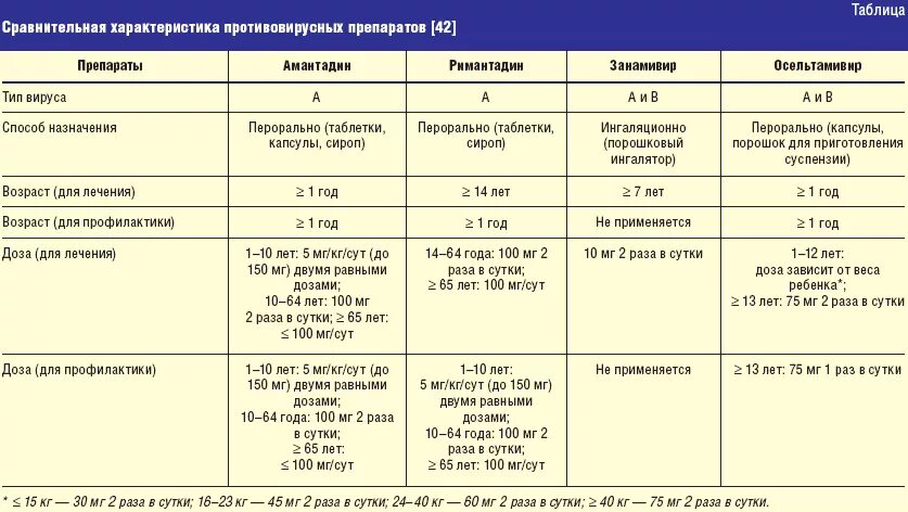 Можно ли при температуре противовирусное