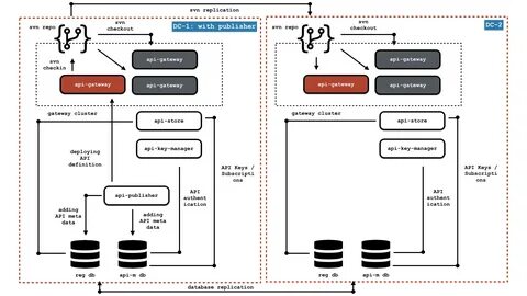 Metadata api