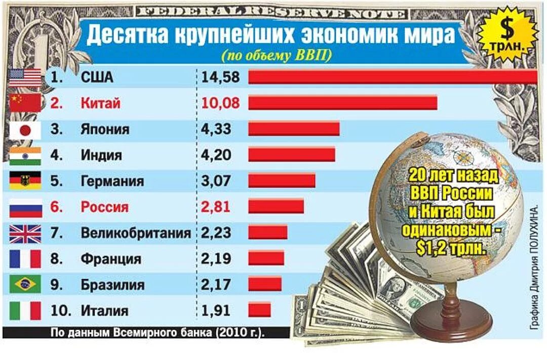 Рейтинг экономики россии. Страна с самой лучшей экономикой.