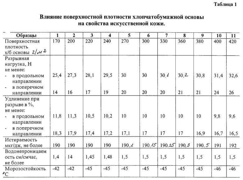 Плотность ткани таблица. Таблица толщины кожи для изделий. Поверхностная плотность таблица. Технологические свойства искусственной кожи. Поверхностная плотность стекла