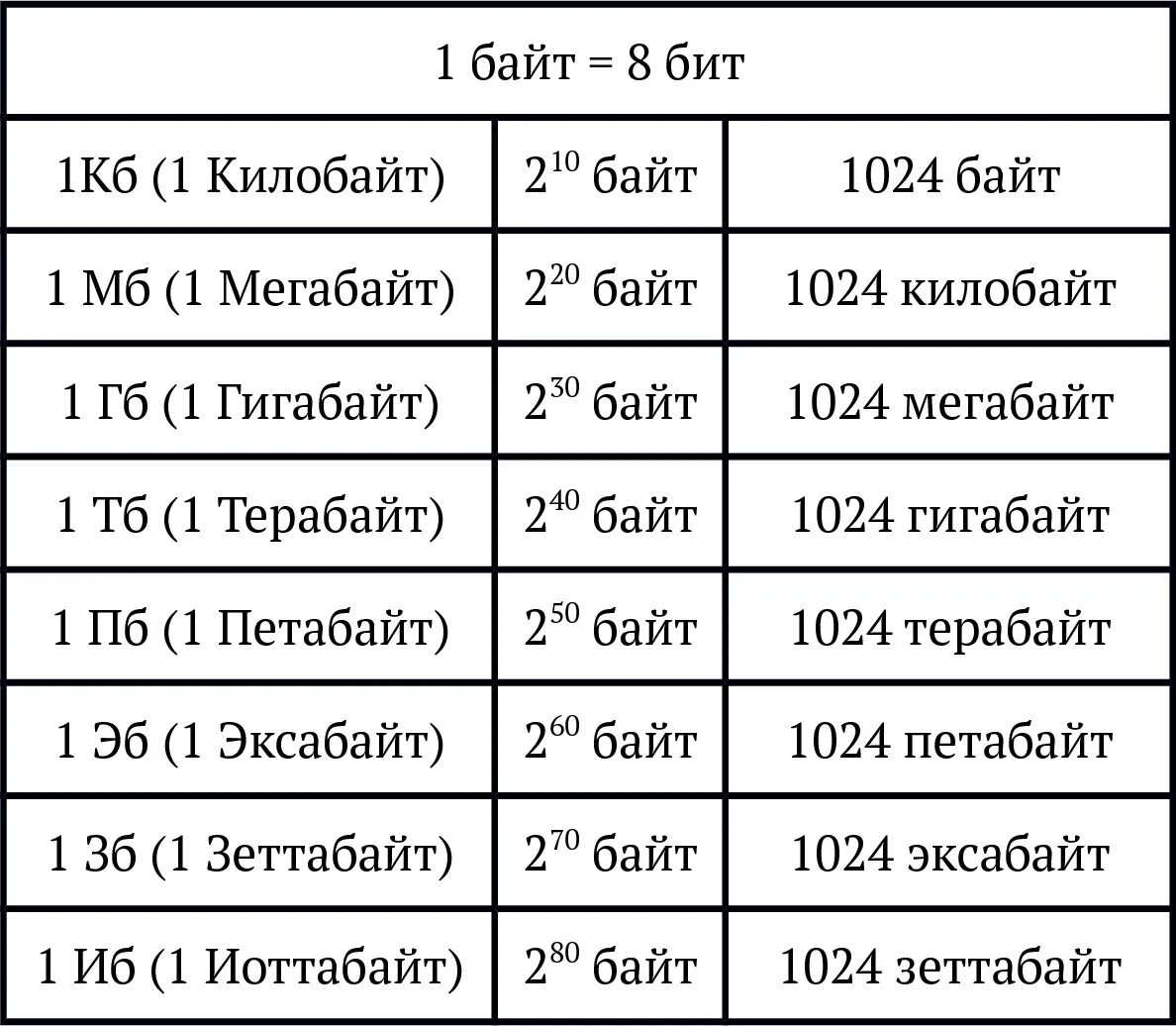 Сколько байт в мегабайте таблица. Таблица битов килобитов байтов. Таблица бит байт КБ МБ ГБ. Байты биты килобайты мегабайты гигабайты таблица.