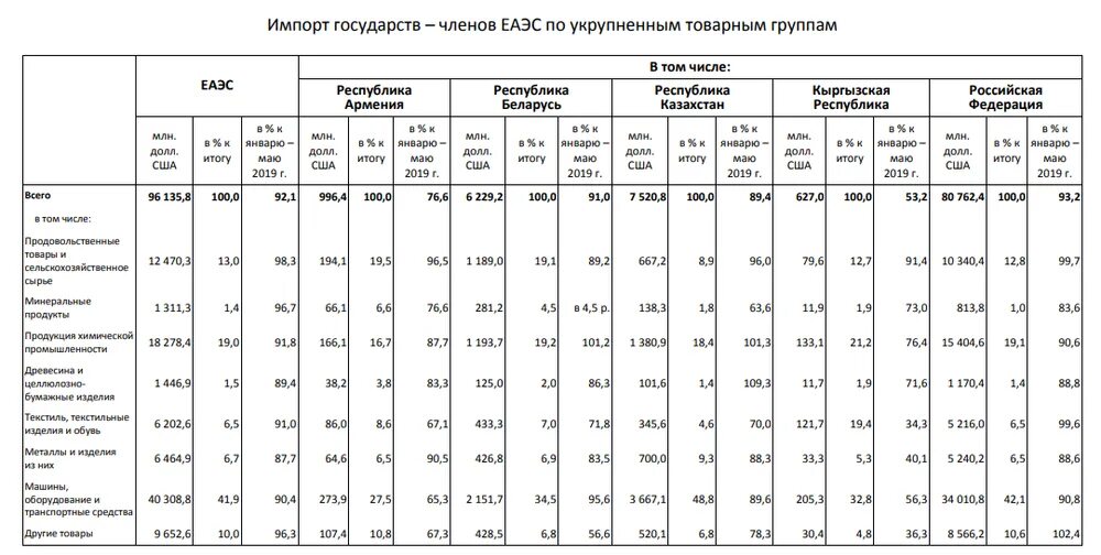 Численность отдельных групп. Экспорт и импорт таблица. Российский экспорт таблица. Таблица импорта и экспорта стран. Структура экспорта стран таблица.