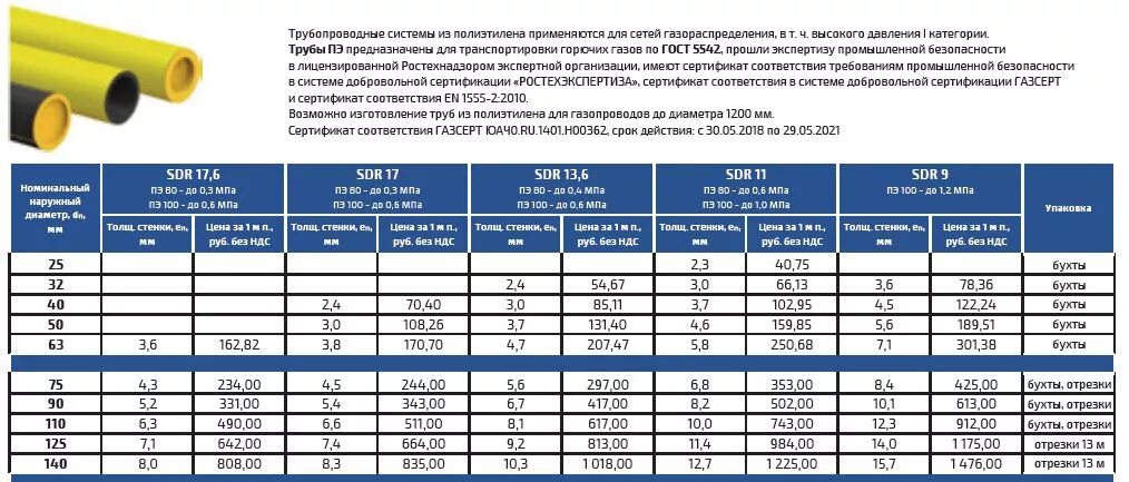 Давление пп труб. Пнд пэ 100 газ sdr 11, диаметром 25мм. диаметры пэ труб для газа. труба пнд диаметр 20мм.наружный диаметр 20мм. полиэтиленовая труба для газопровода пэ 80 пэ 100.