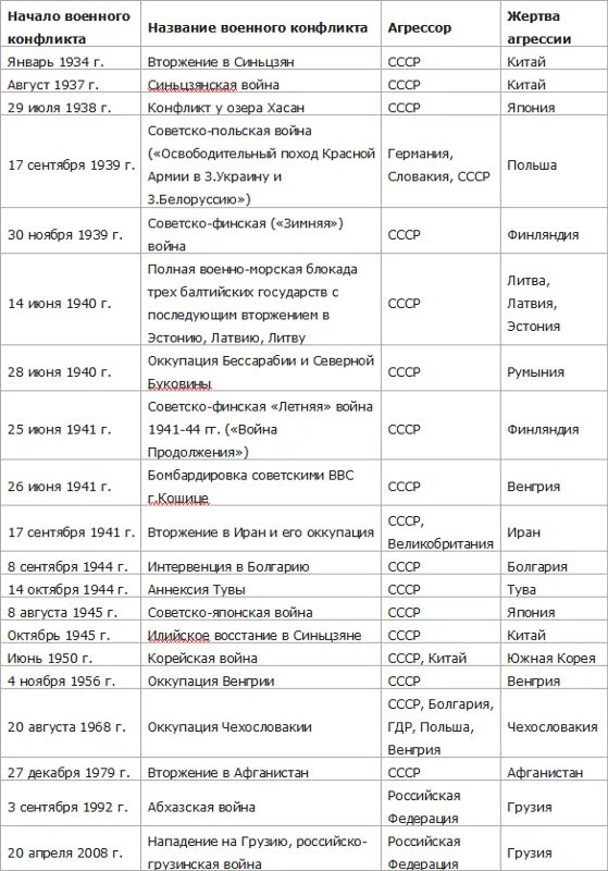 Агрессия СССР против других стран таблица. Таблица войн России и СССР. Список войн России за всю историю таблица. Перечень войн россии