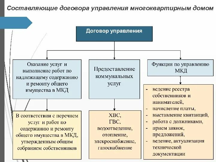 Способы осуществления договора. Схема управления многоквартирным домом управляющей компанией. Составьте схему управления многоквартирным домом.. Договор МКД С управляющей компанией образец. Порядок заключения договора управления многоквартирным домом.