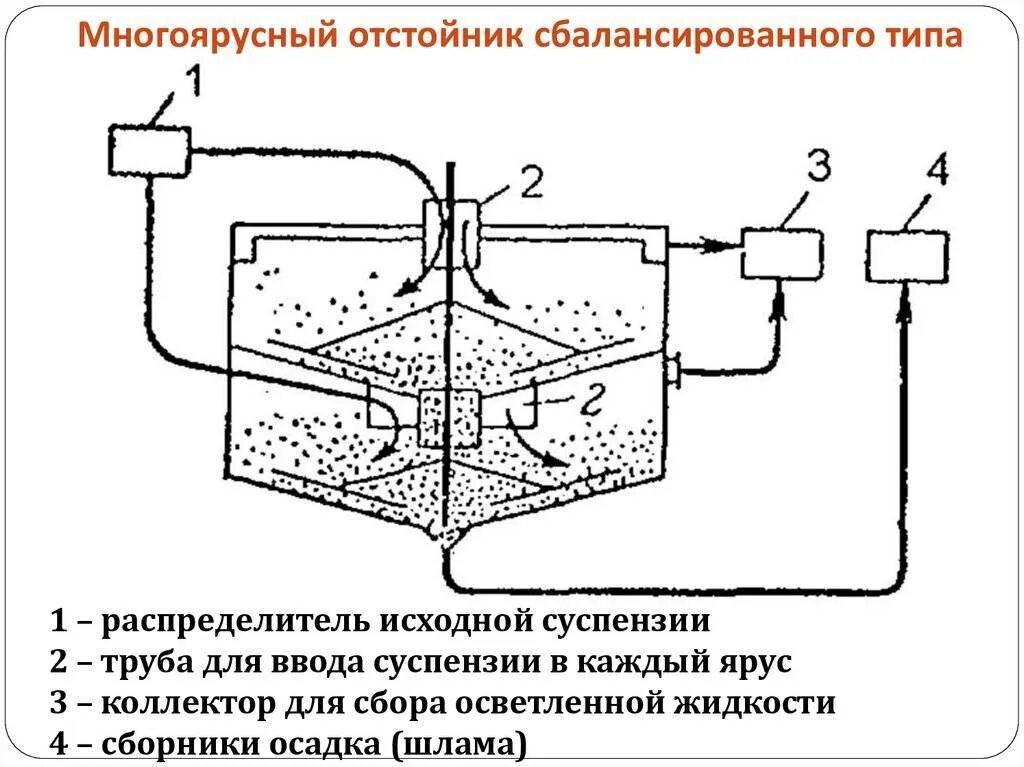 Принцип работы отстойника. Отстойник непрерывного действия принцип. Отстойник непрерывного действия с гребковой мешалкой. Отстойник принцип работы. Септик устройство конструкция и принцип работы схема.