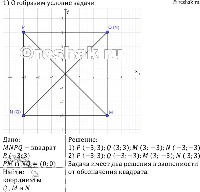 Точка 0 центр квадрата. Диагонали квадрата пересекаются в начале координат. координаты точек квадрата. вычисление координат центра квадрата. как определить координаты вершин квадрата.