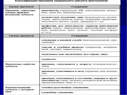 Виды специального субъекта в уголовном праве