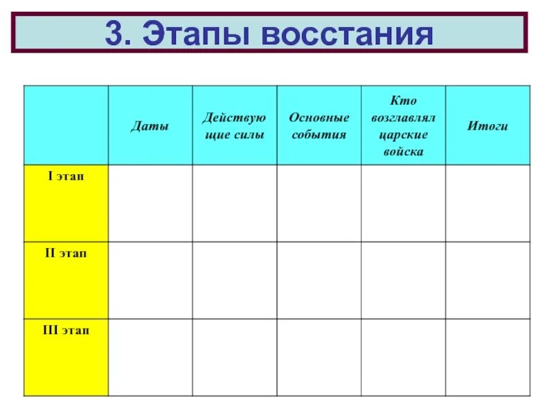 Основные этапы Восстания 3 этапа. Основные этапы, даты Восстания. «Этапы Восстания» (1.название этапа.2.год.3.территория. 4.Ход.). Этапы Восстания Дата основные итоги события 2 этап 3 этап. Основные этапы восстания даты события