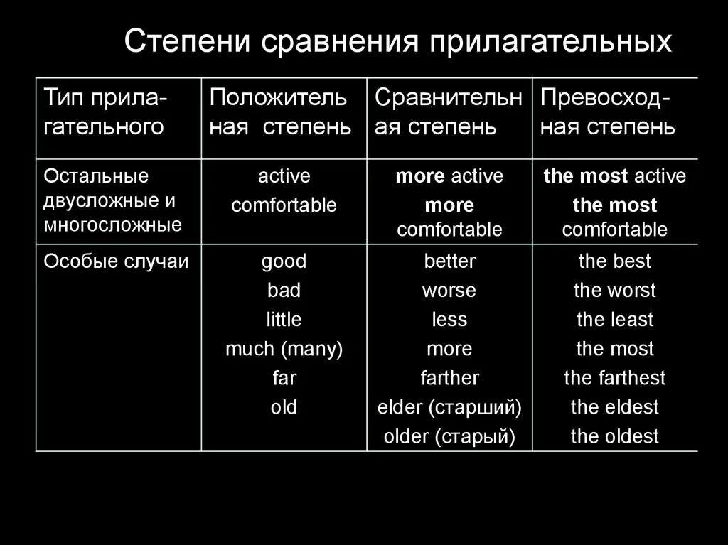 Тихо степень сравнения. Английский язык сравнительная и превосходная степень прилагательных. Выучить исключения степени сравнения прилагательных. Сравнительная степень сравнения в английском. Таблица сравнения прилагательных в английском языке.