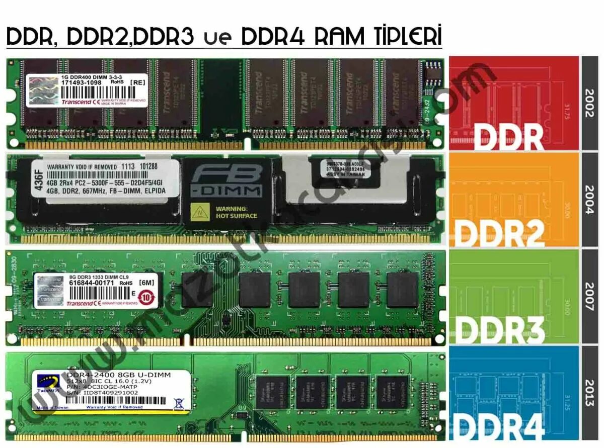 Форм факторы ddr4. Планка оперативной памяти ддр4. ram ddr ddr2 ddr3 ddr4. dimm ddr3 kn2gb0c01232500a286600. оперативная память ddr3 mmpu4gbpc13338c.