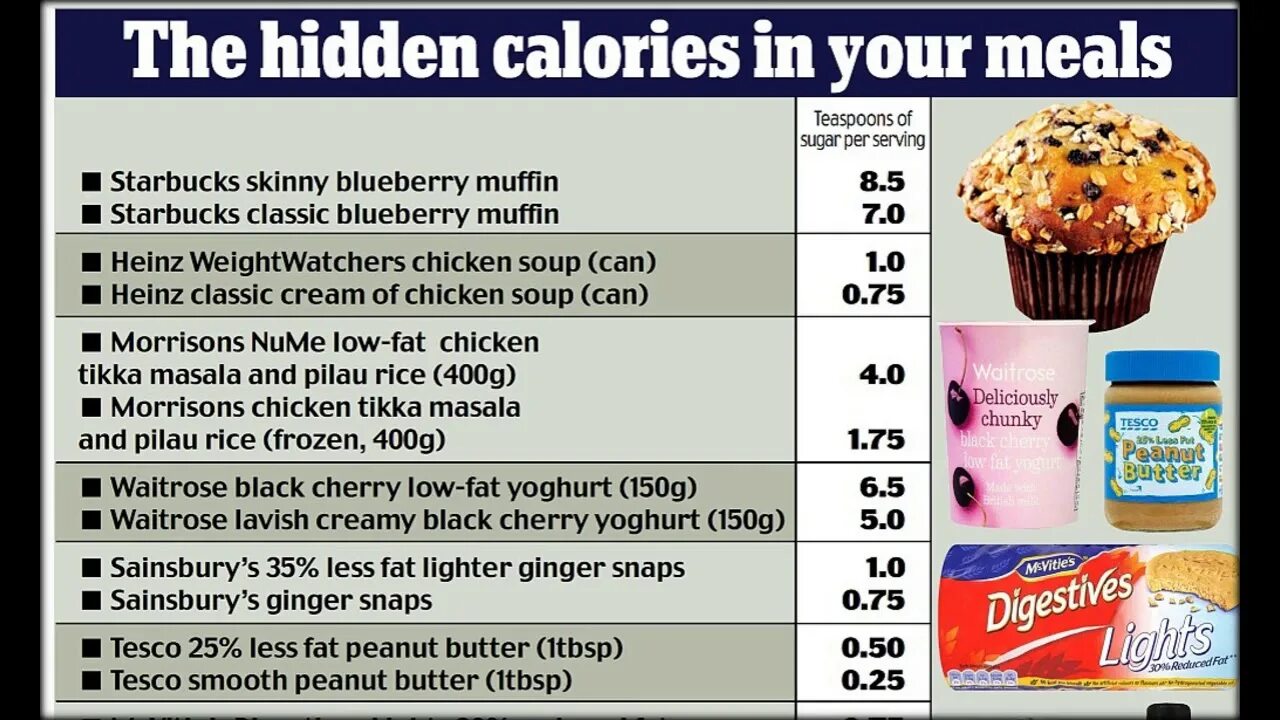 Chunk перевод. Fat Sugar продукты. Fats and Sugar названия. Low Calories food. Low fat помогает поддерживать вес.
