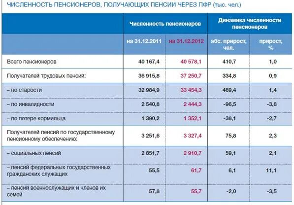 Таблица пенсионных выплат. Получатели пенсии. Таблица численности пенсионеров. Пенсионный фонд таблица.