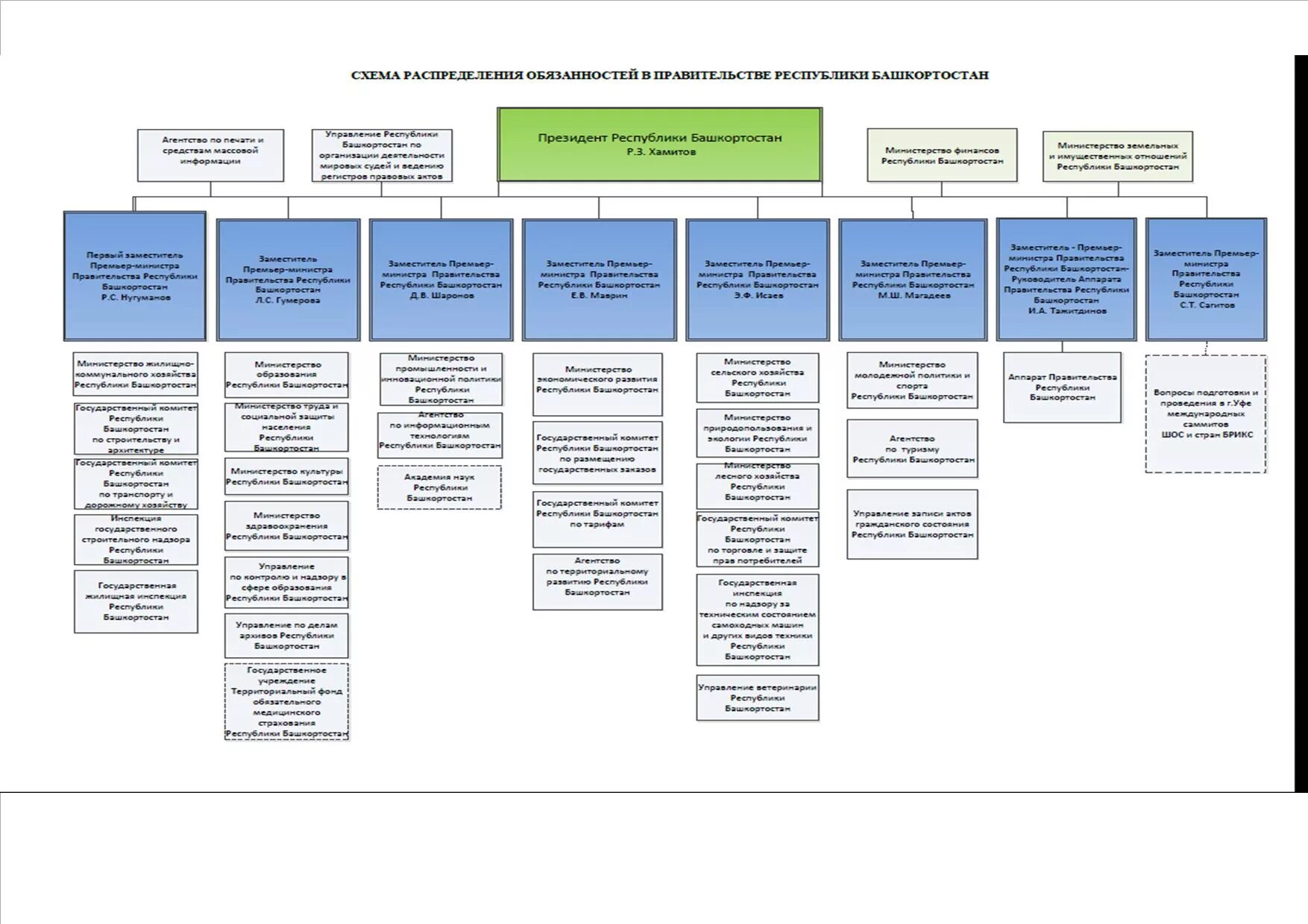Администрация президента рф исполнительная власть. Структура правительства Республики Башкортостан схема. Органы власти Республики Башкортостан схема. Структура органов государственной власти Республики Башкортостан. Схема иерархии правительства Республики Башкортостан.