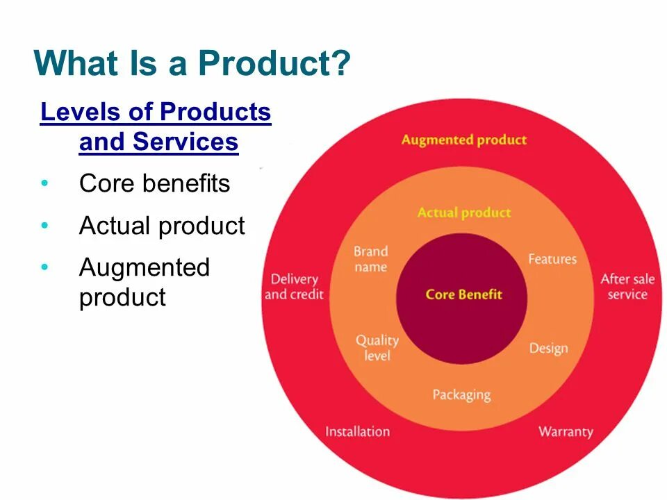 Kotler principles of marketing. Concept of product levels?. Core product work. Levels of product. Мультиатрибутивная модель котлера.
