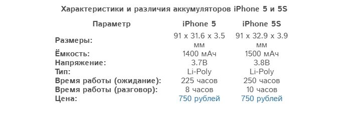 Характеристика айфон 6s емкость аккумулятора. Айфон XR емкость аккумулятора. Iphone 5 характеристики. АКБ айфон 5 s характеристики.