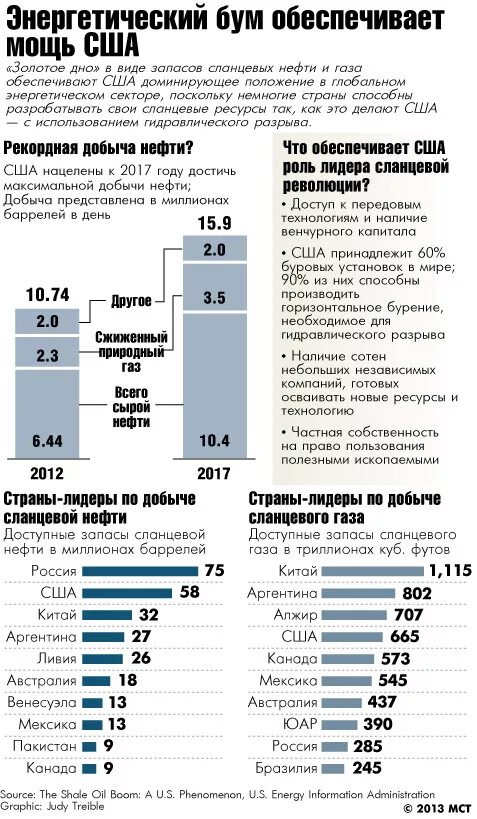 Сша продают газ. Природный газ новости. Нет ни нефти ни газа ни угля. Нефтяной доллар. Сша кинули европу.