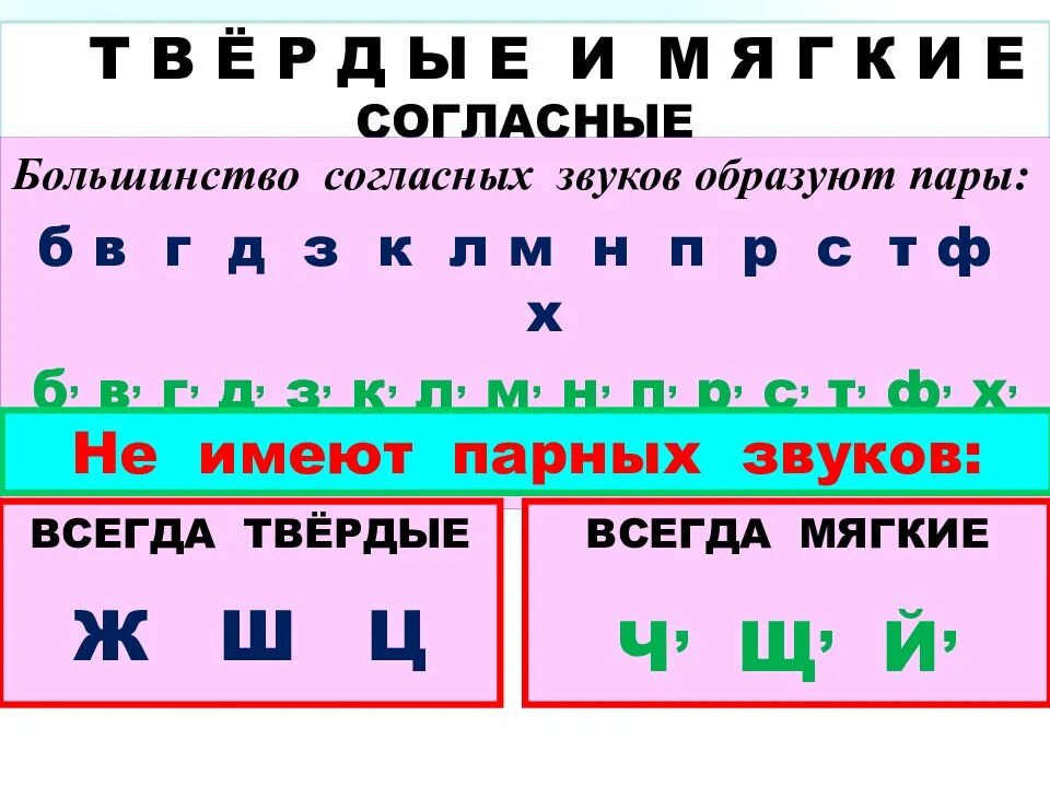 Твердые парные звуки. Непарные мягкие согласные звуки. Твёрдые и мягкие согласные парные и непарные. Парные и непарные согласные таблица. Твердый звук парный непарный