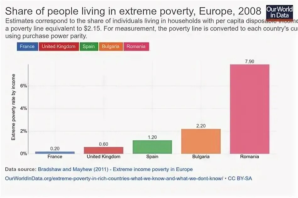 How many people in the world. The poverty line. Poverty in the World rates. Extreme poverty statistics.